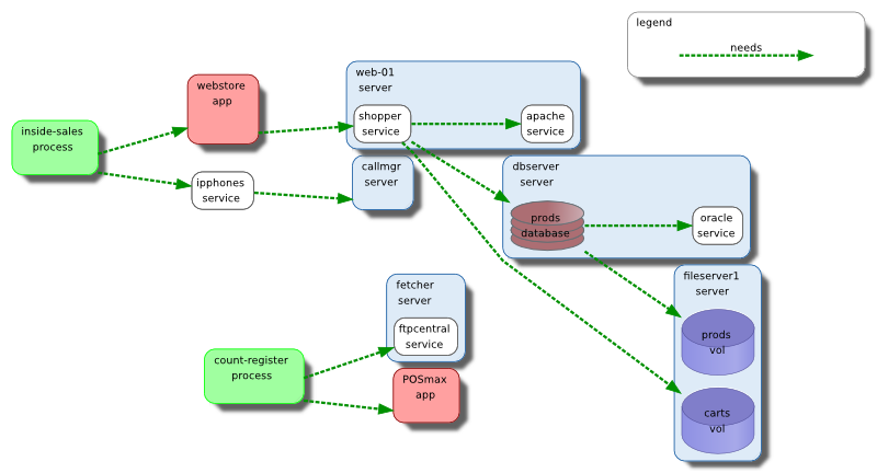 Dependency Mapping of Business Process and IT systems